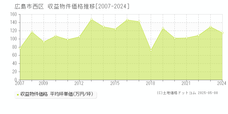 広島市西区のアパート価格推移グラフ 