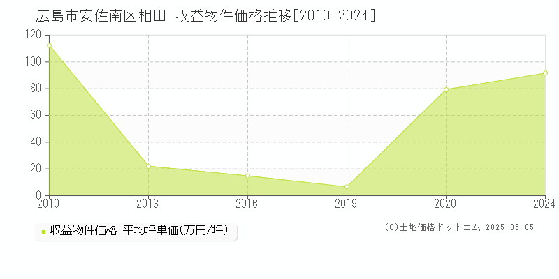 相田(広島市安佐南区)の収益物件価格推移グラフ(坪単価)[2010-2024年]