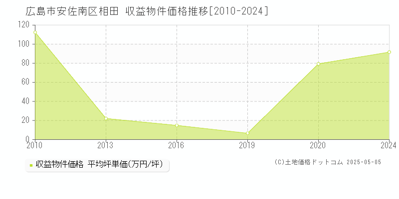 広島市安佐南区相田のアパート価格推移グラフ 