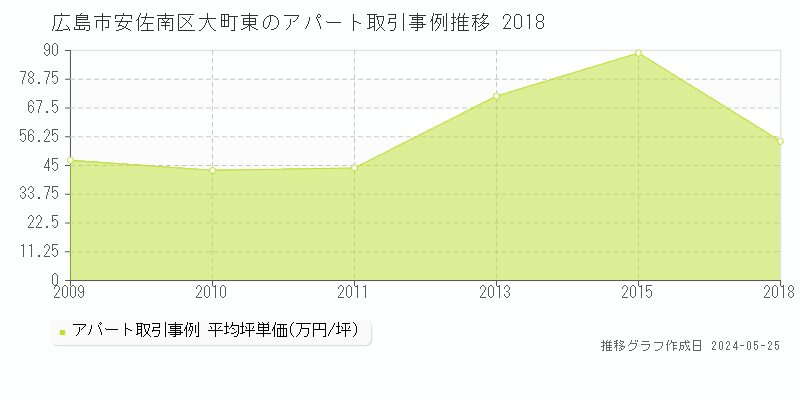 広島市安佐南区大町東のアパート価格推移グラフ 