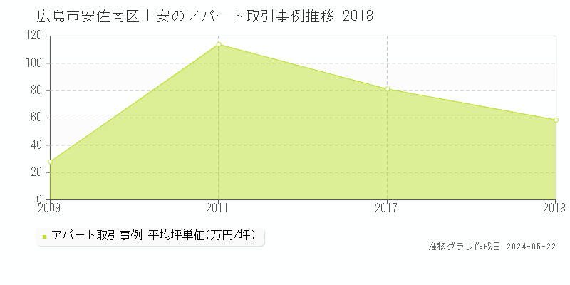 広島市安佐南区上安のアパート価格推移グラフ 