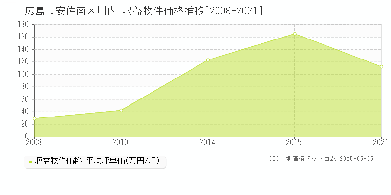 川内(広島市安佐南区)の収益物件価格推移グラフ(坪単価)[2008-2021年]