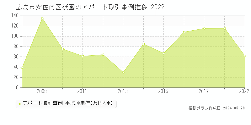 広島市安佐南区祇園のアパート価格推移グラフ 