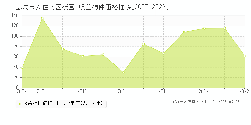 祇園(広島市安佐南区)の収益物件価格推移グラフ(坪単価)[2007-2022年]