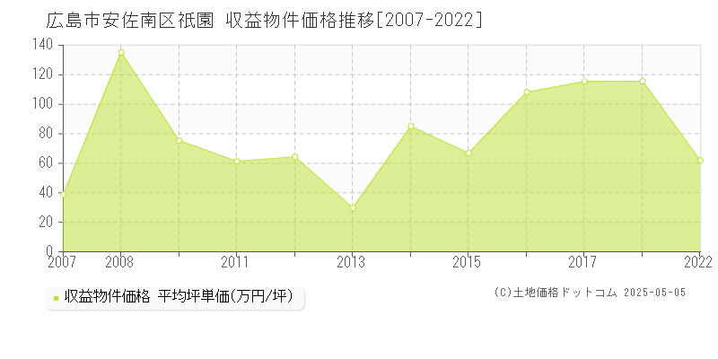 広島市安佐南区祇園のアパート価格推移グラフ 