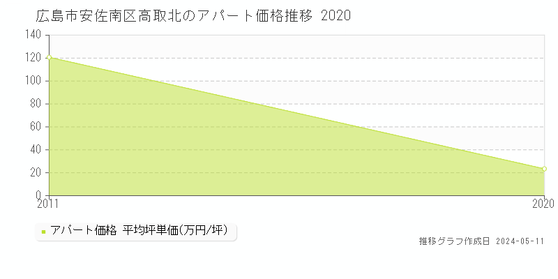 広島市安佐南区高取北のアパート価格推移グラフ 