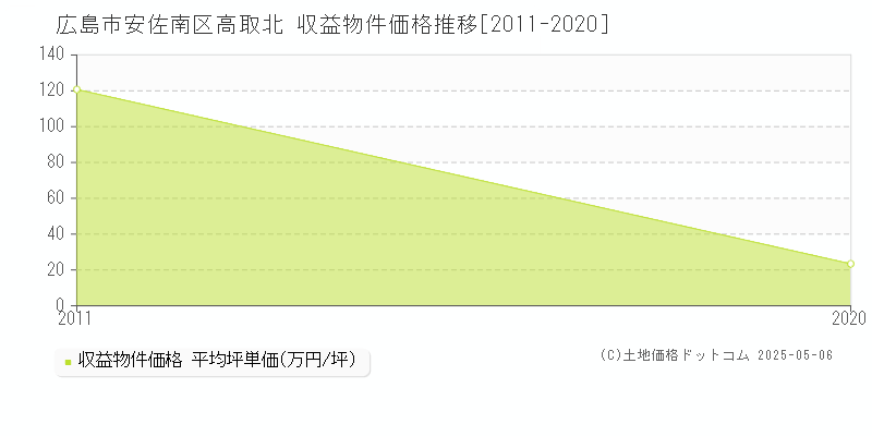 高取北(広島市安佐南区)の収益物件価格推移グラフ(坪単価)[2011-2020年]