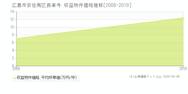 長楽寺(広島市安佐南区)の収益物件価格推移グラフ(坪単価)[2008-2018年]