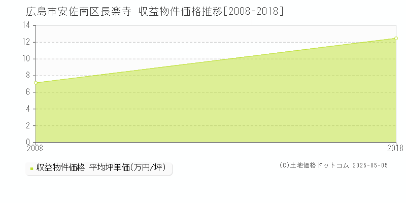 広島市安佐南区長楽寺のアパート価格推移グラフ 