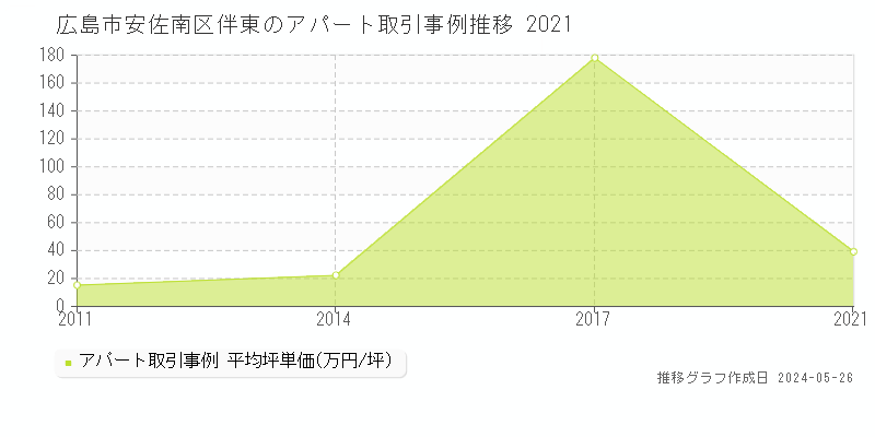 広島市安佐南区伴東のアパート価格推移グラフ 