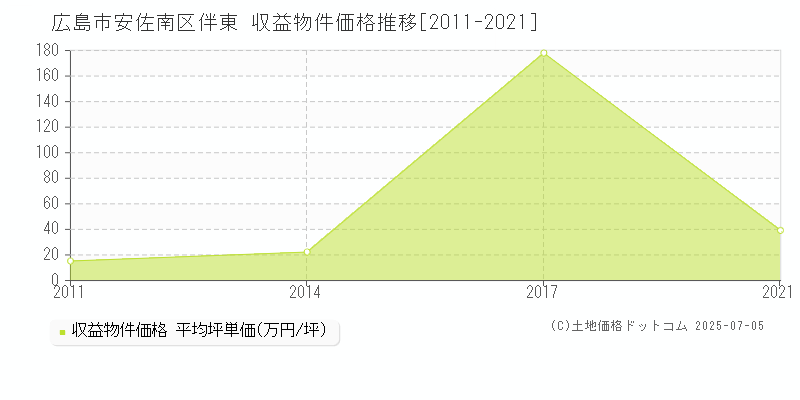 伴東(広島市安佐南区)の収益物件価格推移グラフ(坪単価)[2011-2021年]