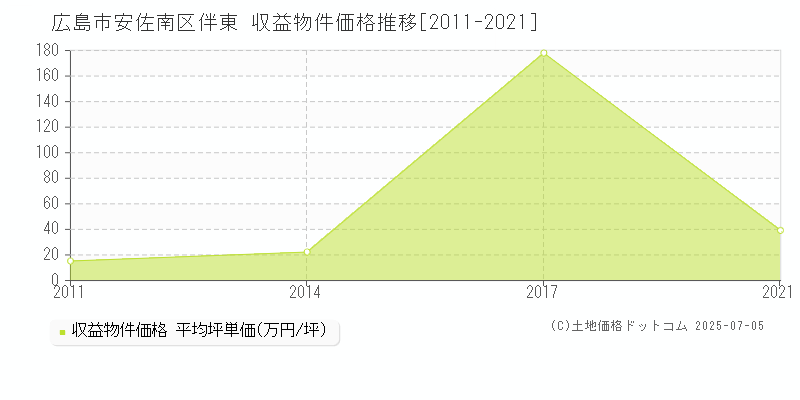 広島市安佐南区伴東のアパート価格推移グラフ 