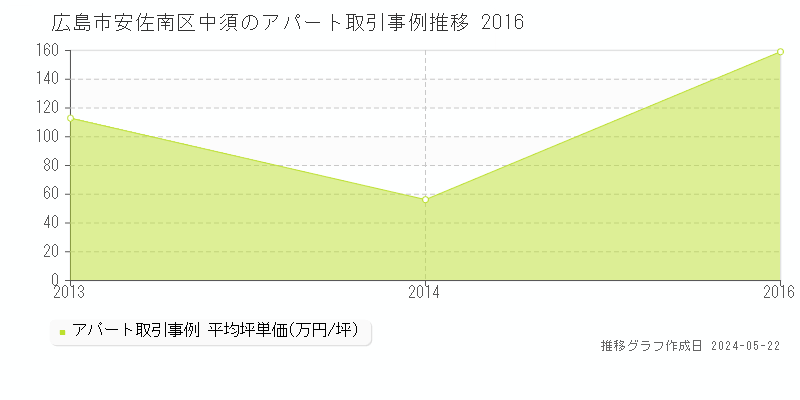 広島市安佐南区中須のアパート価格推移グラフ 