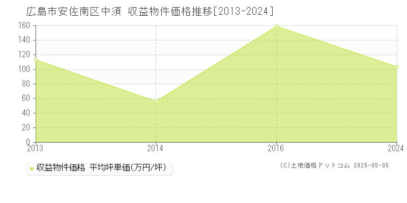 中須(広島市安佐南区)の収益物件価格推移グラフ(坪単価)[2013-2024年]