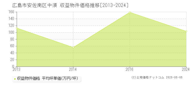 広島市安佐南区中須のアパート価格推移グラフ 