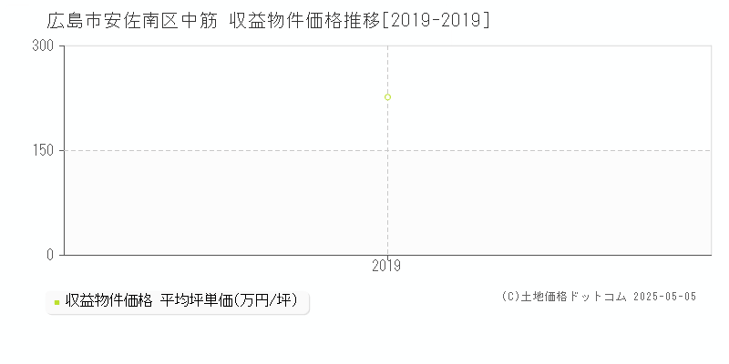 中筋(広島市安佐南区)の収益物件価格推移グラフ(坪単価)[2019-2019年]