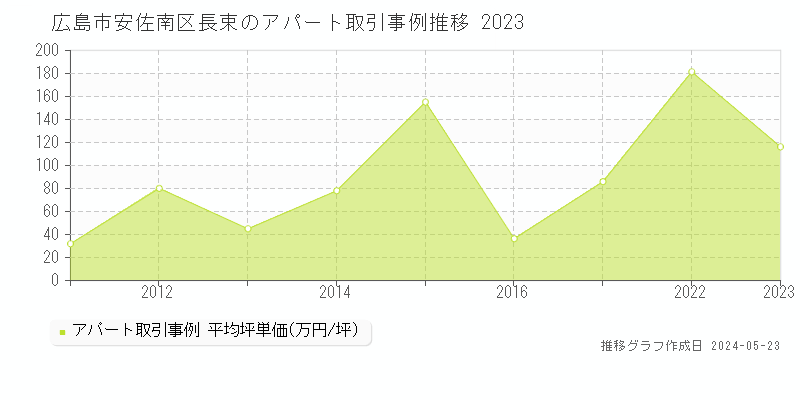 広島市安佐南区長束のアパート価格推移グラフ 
