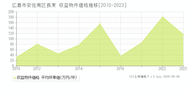 長束(広島市安佐南区)の収益物件価格推移グラフ(坪単価)[2010-2023年]