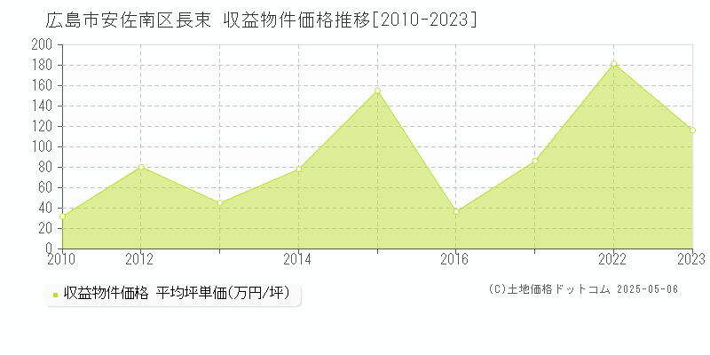 広島市安佐南区長束のアパート価格推移グラフ 