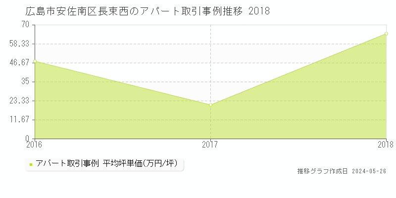 広島市安佐南区長束西のアパート取引価格推移グラフ 