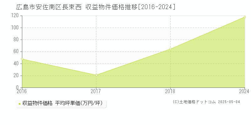 長束西(広島市安佐南区)の収益物件価格推移グラフ(坪単価)[2016-2024年]