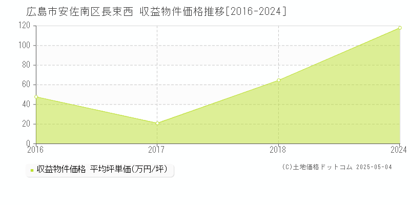 広島市安佐南区長束西のアパート価格推移グラフ 