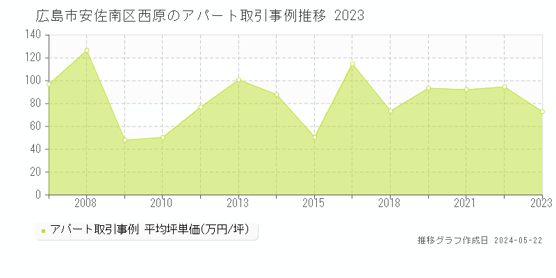 広島市安佐南区西原のアパート価格推移グラフ 