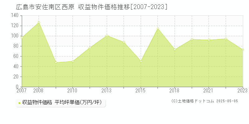 西原(広島市安佐南区)の収益物件価格推移グラフ(坪単価)[2007-2023年]