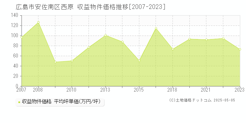 広島市安佐南区西原のアパート価格推移グラフ 