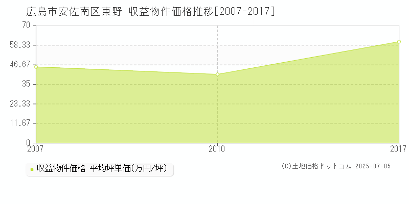 東野(広島市安佐南区)の収益物件価格推移グラフ(坪単価)[2007-2017年]