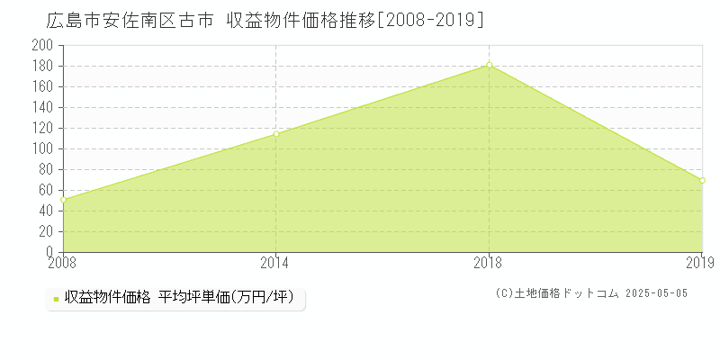 古市(広島市安佐南区)の収益物件価格推移グラフ(坪単価)[2008-2019年]