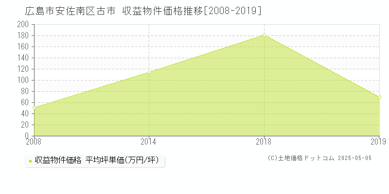 広島市安佐南区古市のアパート価格推移グラフ 