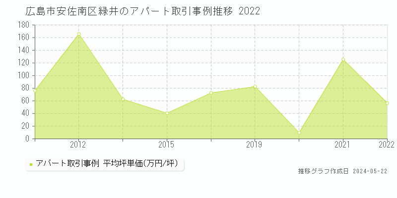 広島市安佐南区緑井のアパート価格推移グラフ 