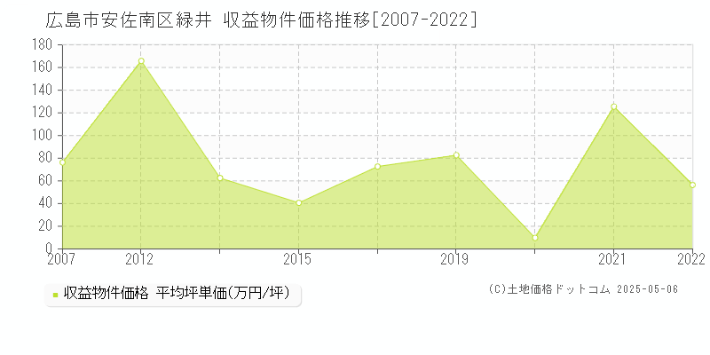 緑井(広島市安佐南区)の収益物件価格推移グラフ(坪単価)[2007-2022年]