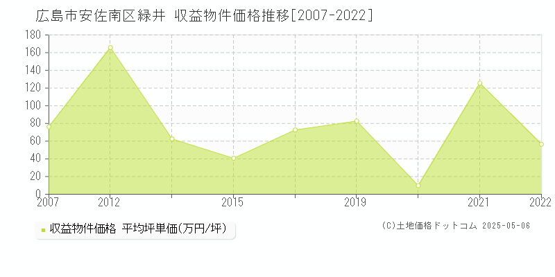 広島市安佐南区緑井のアパート価格推移グラフ 