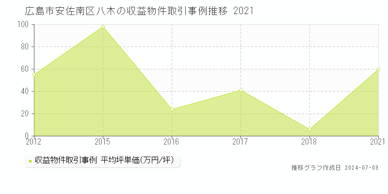 広島市安佐南区八木のアパート取引価格推移グラフ 