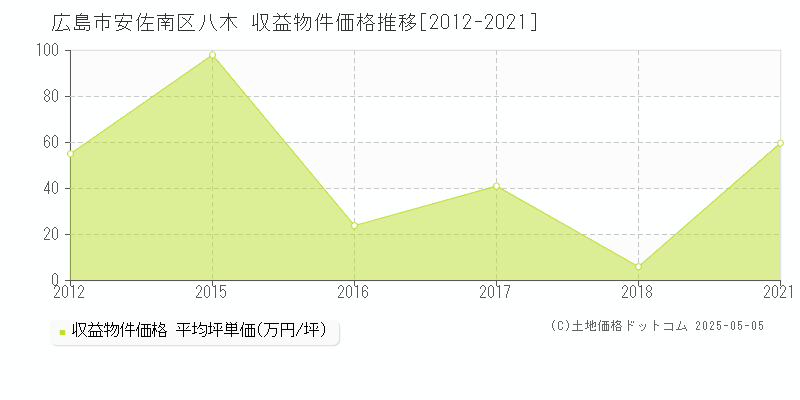 八木(広島市安佐南区)の収益物件価格推移グラフ(坪単価)[2012-2021年]