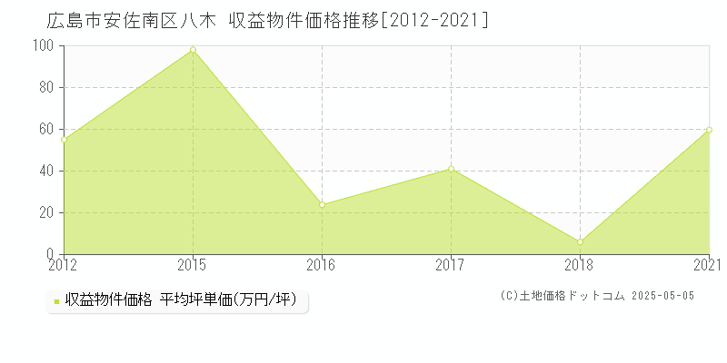 広島市安佐南区八木のアパート価格推移グラフ 