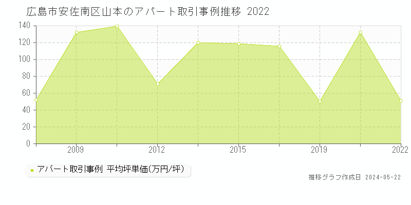 広島市安佐南区山本のアパート価格推移グラフ 