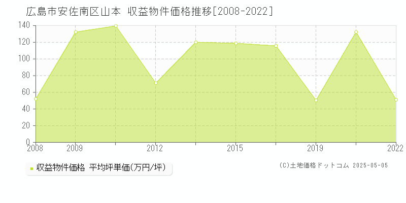 山本(広島市安佐南区)の収益物件価格推移グラフ(坪単価)[2008-2022年]