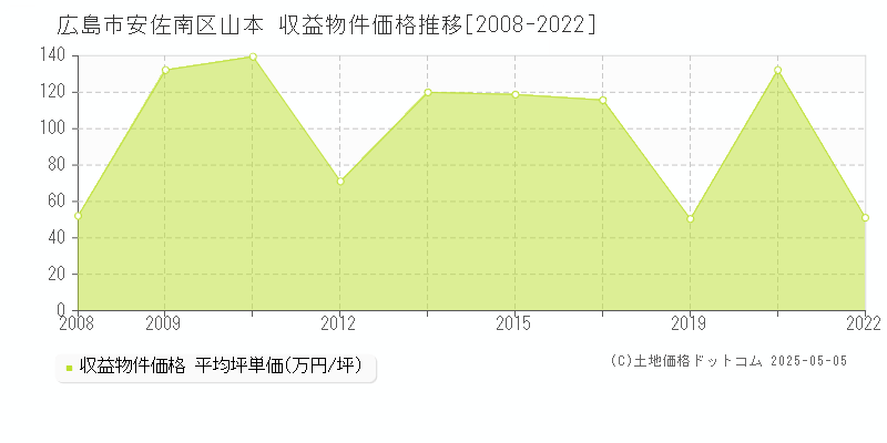 広島市安佐南区山本のアパート価格推移グラフ 