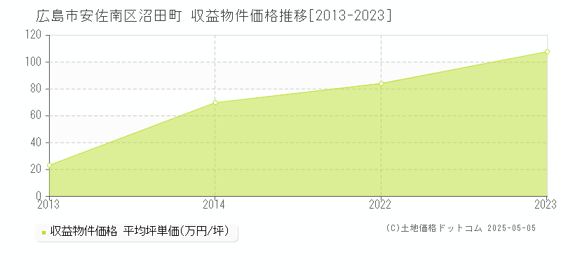 沼田町(広島市安佐南区)の収益物件価格推移グラフ(坪単価)[2013-2023年]