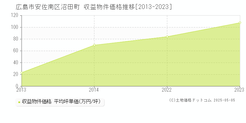 広島市安佐南区沼田町のアパート価格推移グラフ 