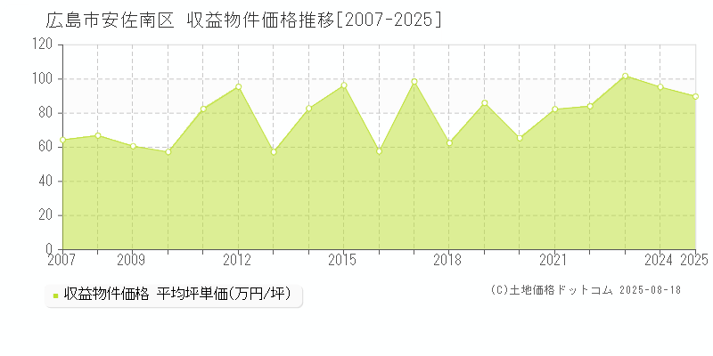広島市安佐南区(広島県)の収益物件価格推移グラフ(坪単価)[2007-2025年]