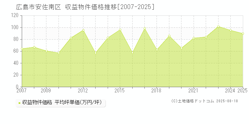 広島市安佐南区全域のアパート価格推移グラフ 