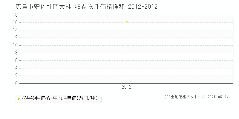 大林(広島市安佐北区)の収益物件価格推移グラフ(坪単価)[2012-2012年]