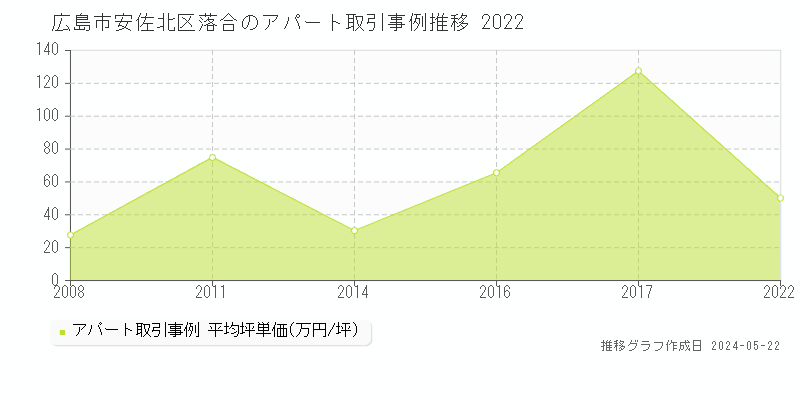 広島市安佐北区落合のアパート価格推移グラフ 