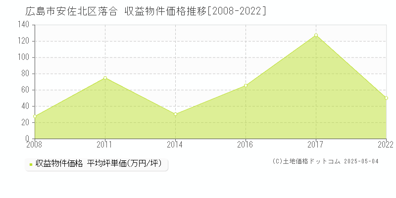 落合(広島市安佐北区)の収益物件価格推移グラフ(坪単価)[2008-2022年]
