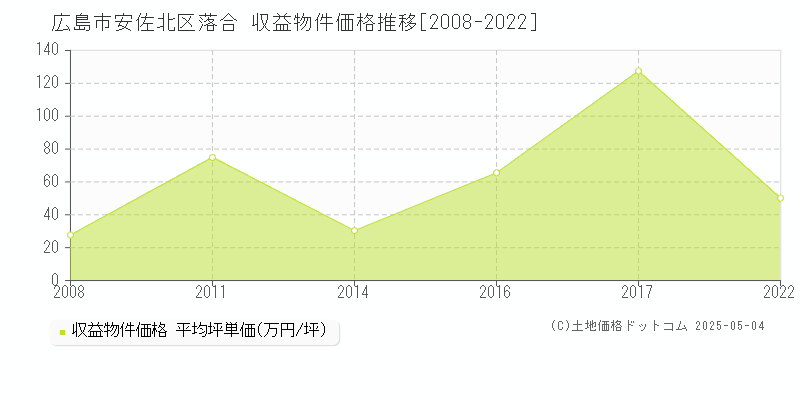 広島市安佐北区落合のアパート価格推移グラフ 