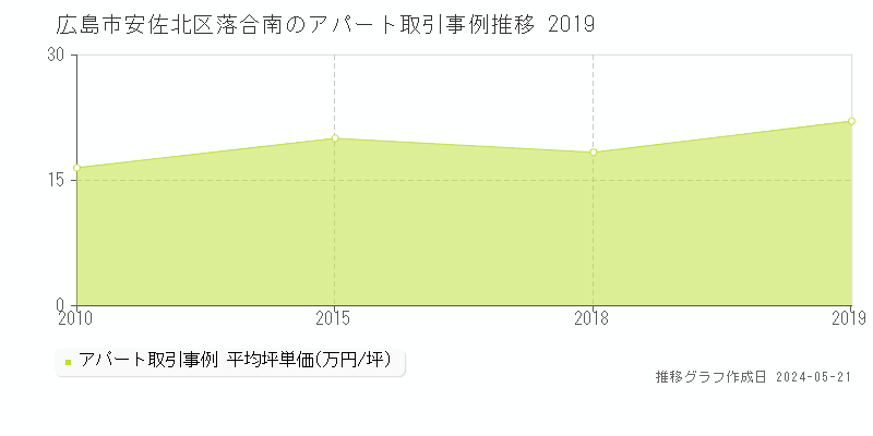 広島市安佐北区落合南のアパート価格推移グラフ 